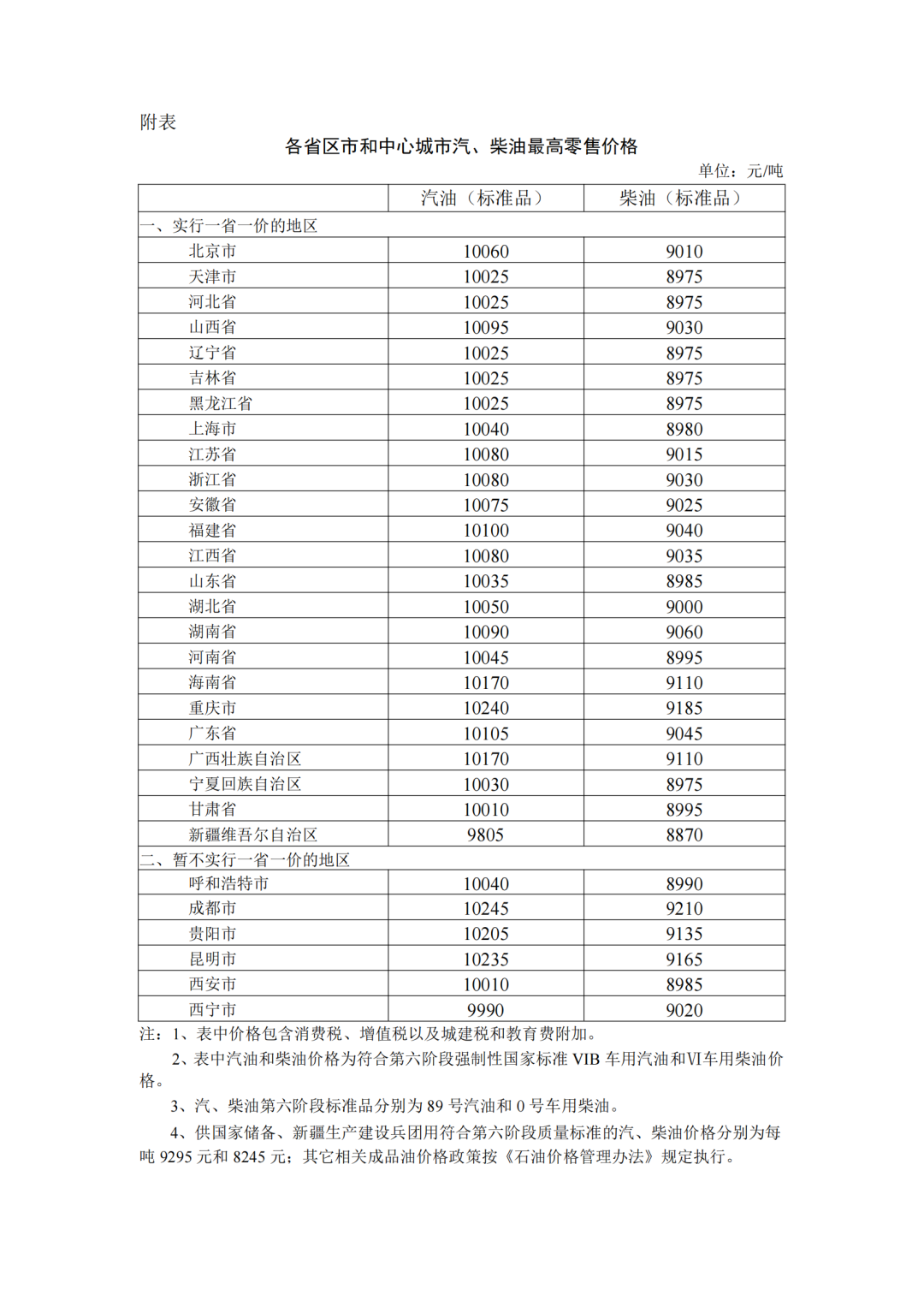 各省區(qū)市中心城市汽、柴油最高零售價格